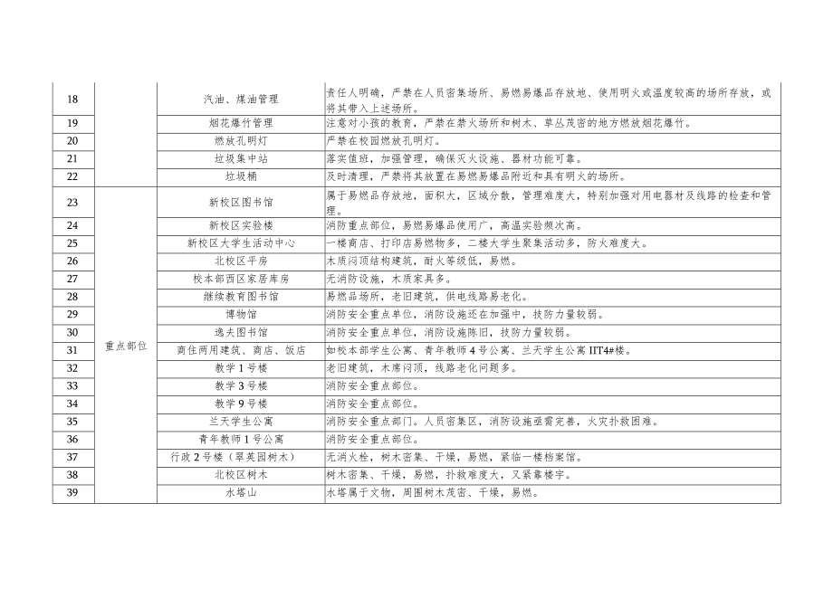 西北师范大学火灾重点预防事项表.docx_第2页