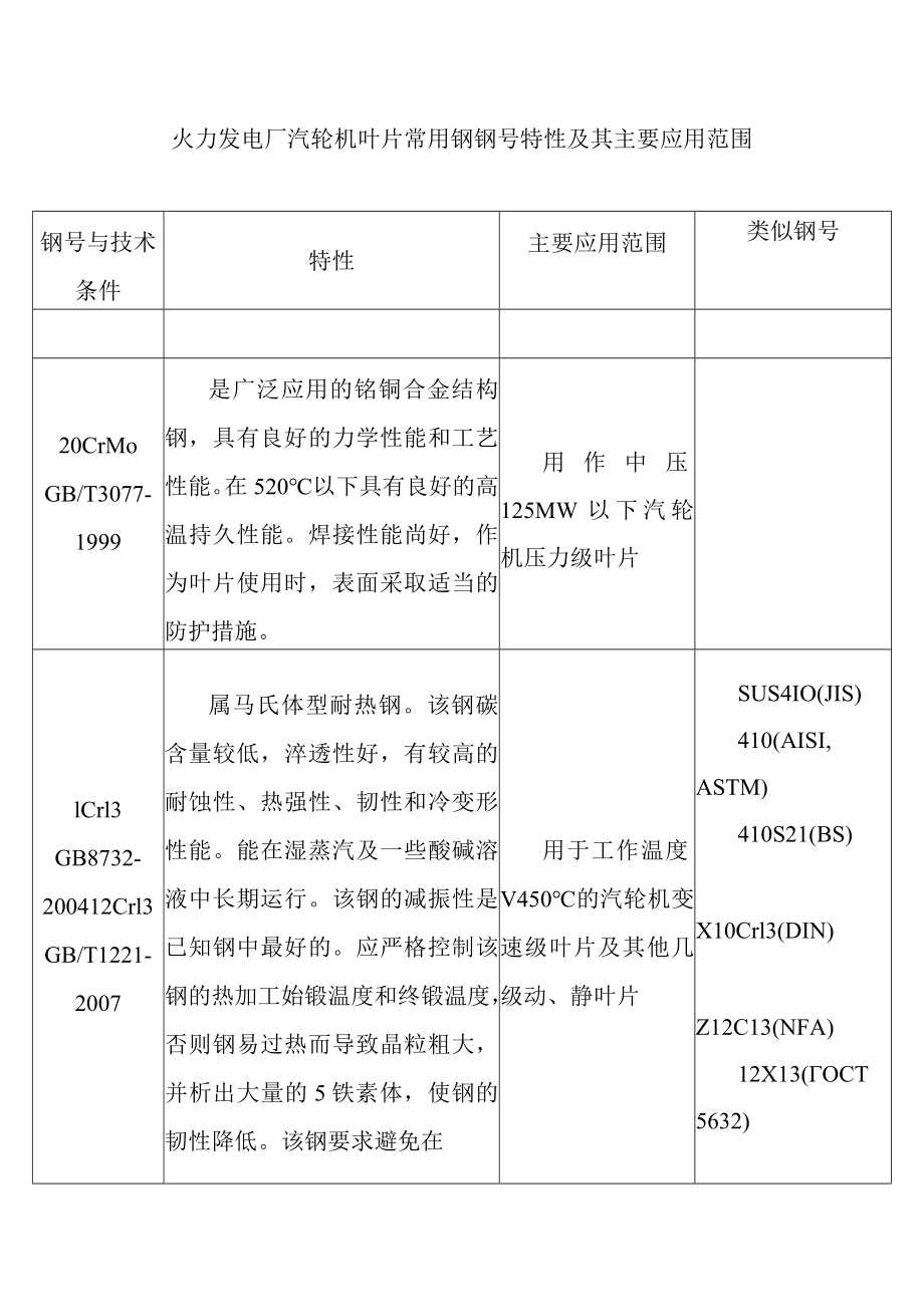 火力发电厂汽轮机叶片常用钢钢号特性及其主要应用范围.docx_第1页