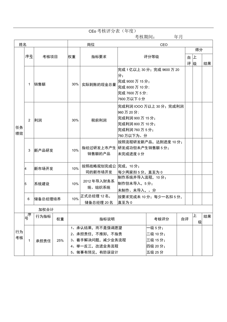 年度绩效考核表（CEO.CFO）.docx_第1页