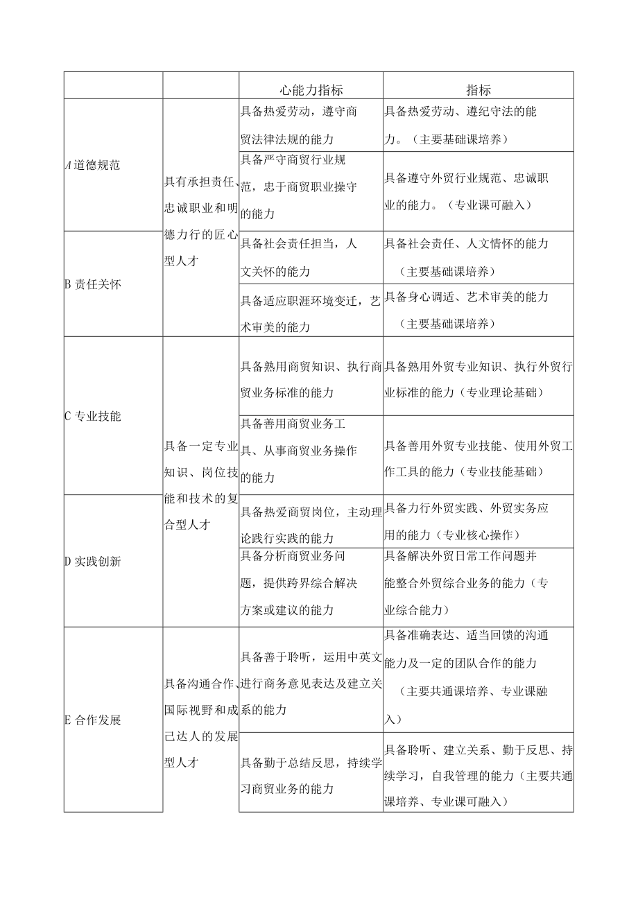 跨境电子商务专业人才培养目标与培养规格.docx_第2页