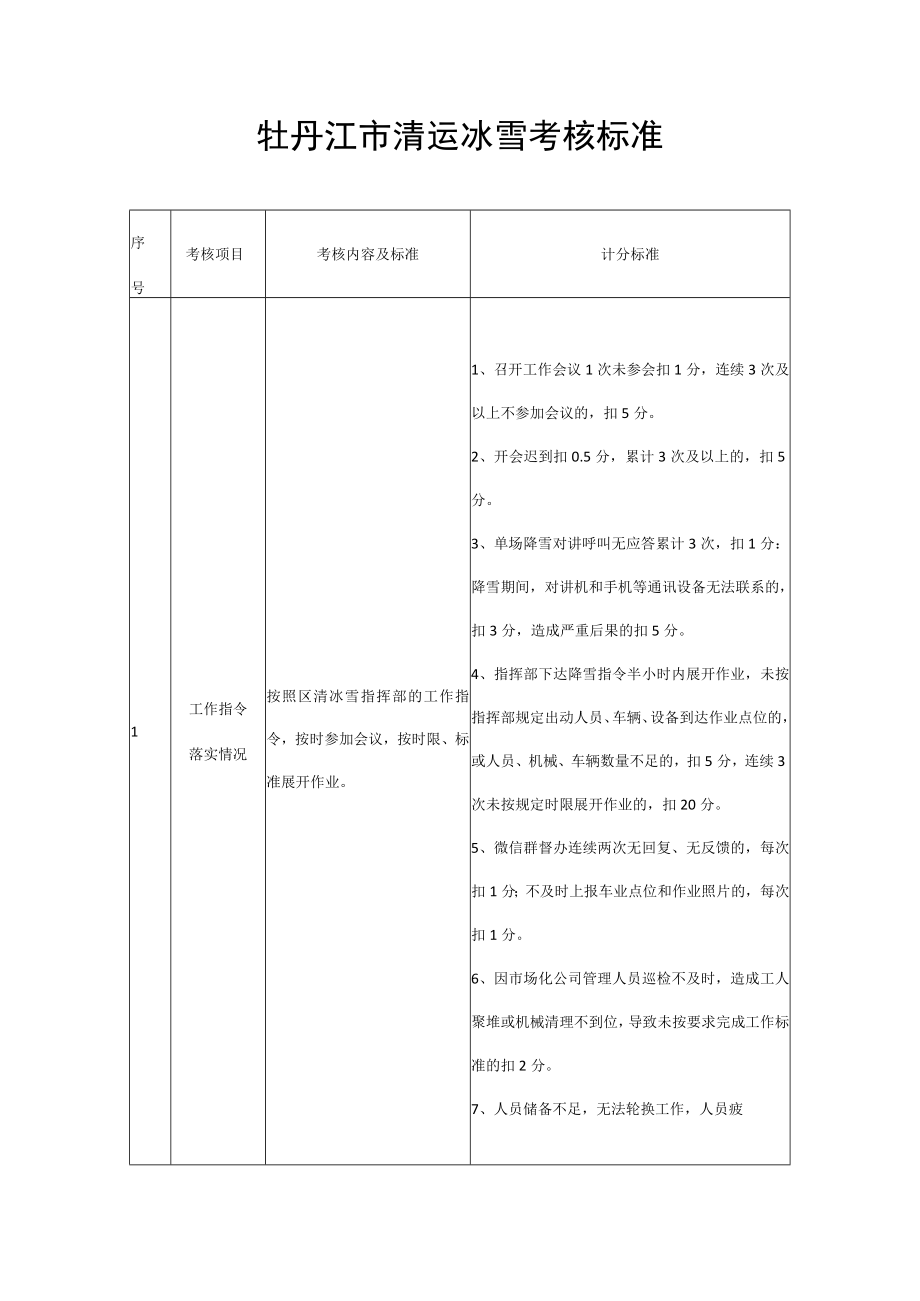 牡丹江市清运冰雪考核标准.docx_第1页