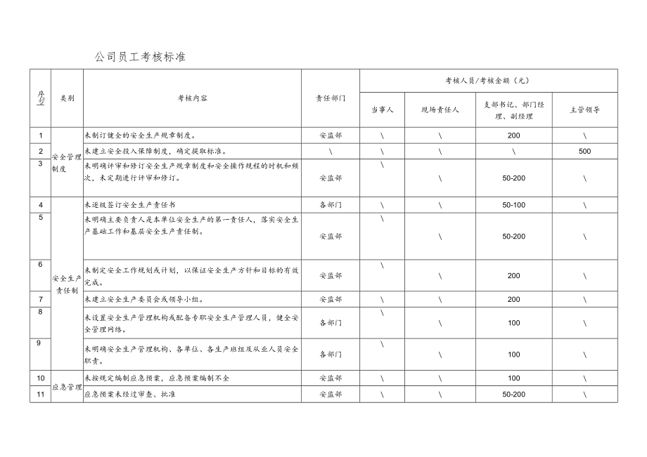 某公司员工考核标准.docx_第1页