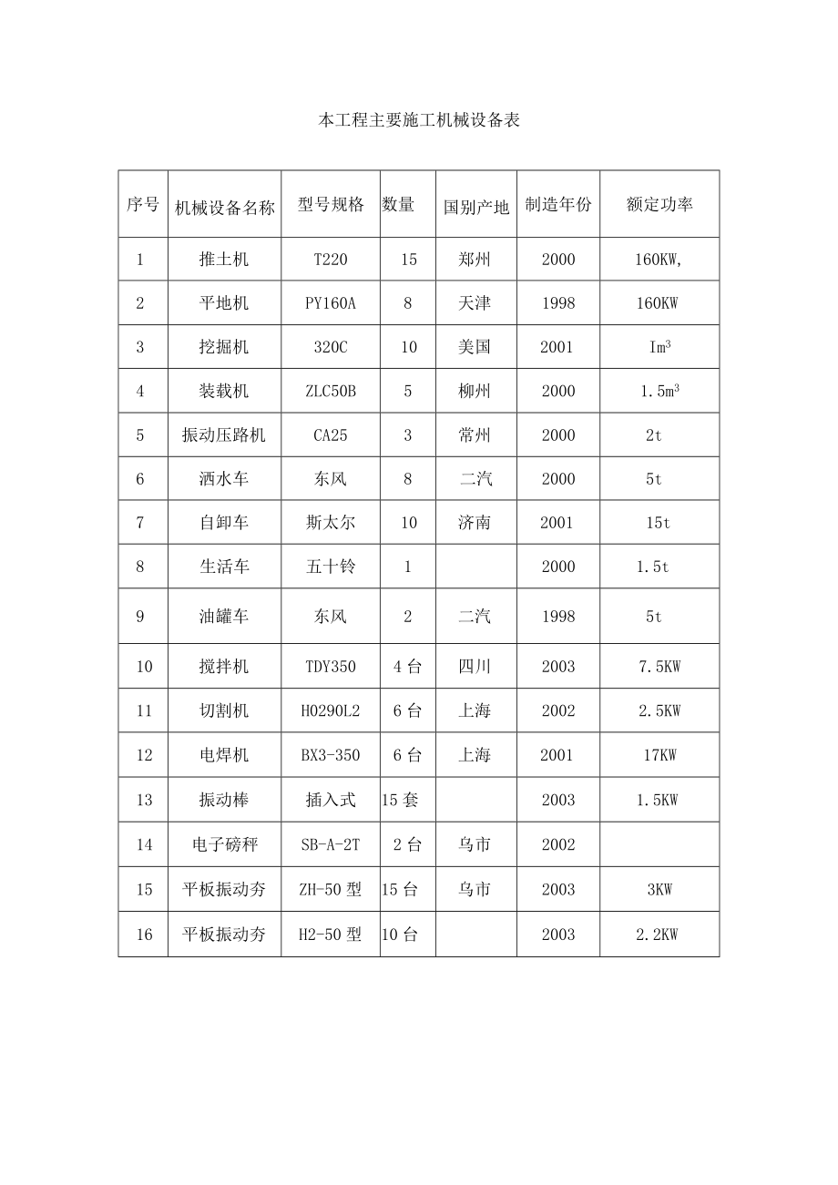 本工程主要施工机械设备表.docx_第1页