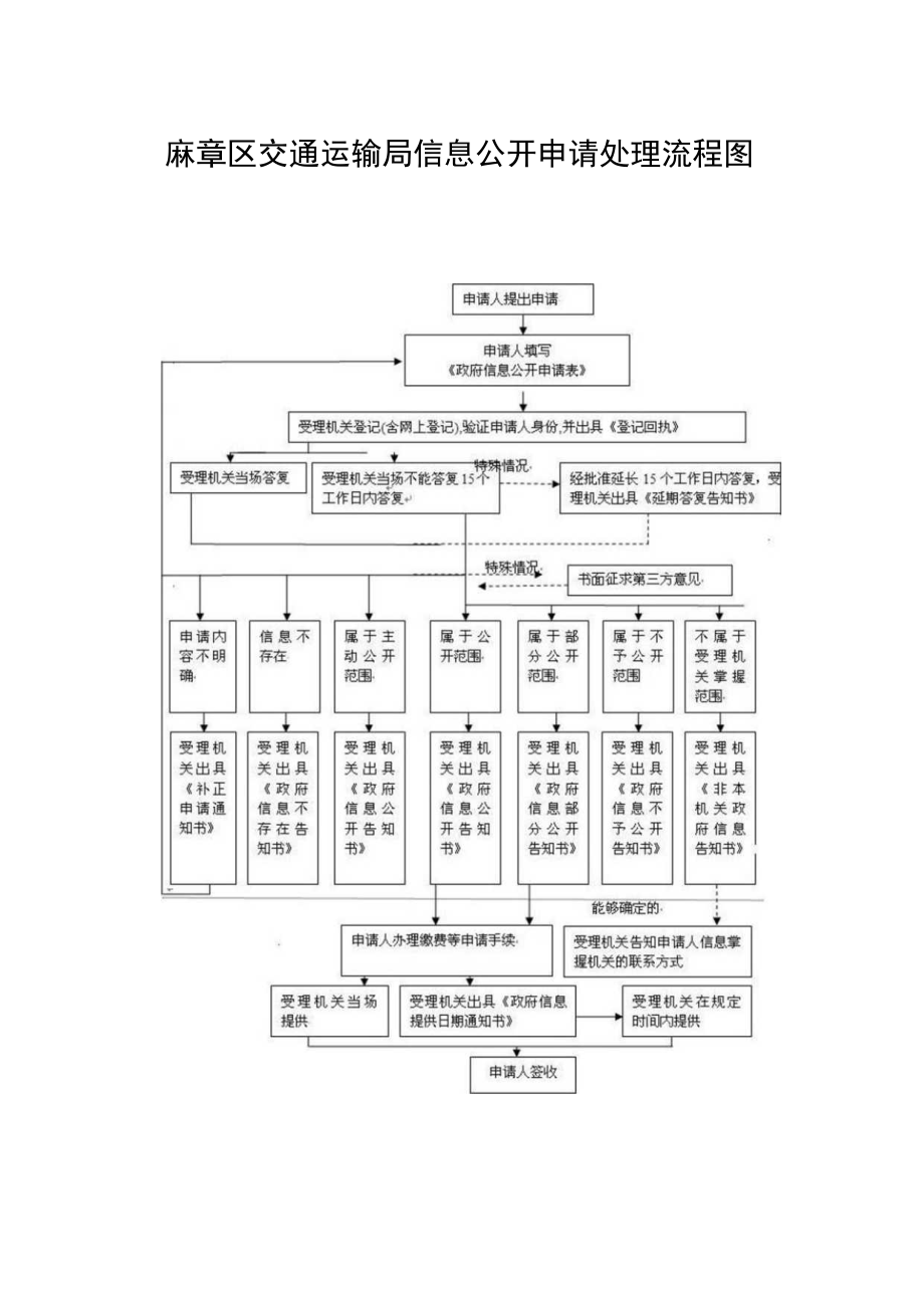 麻章区交通运输局信息公开申请处理流程图.docx_第1页