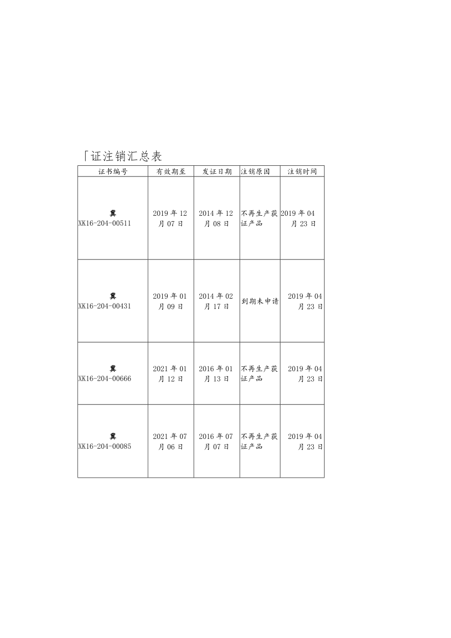 食品相关产品生产许可证注销汇总表.docx_第1页