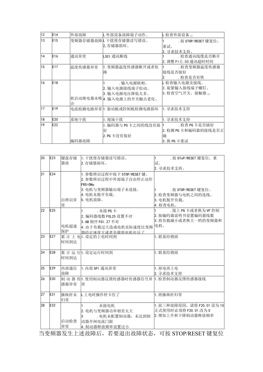 正弦变频器E630故障问题对策.docx_第2页