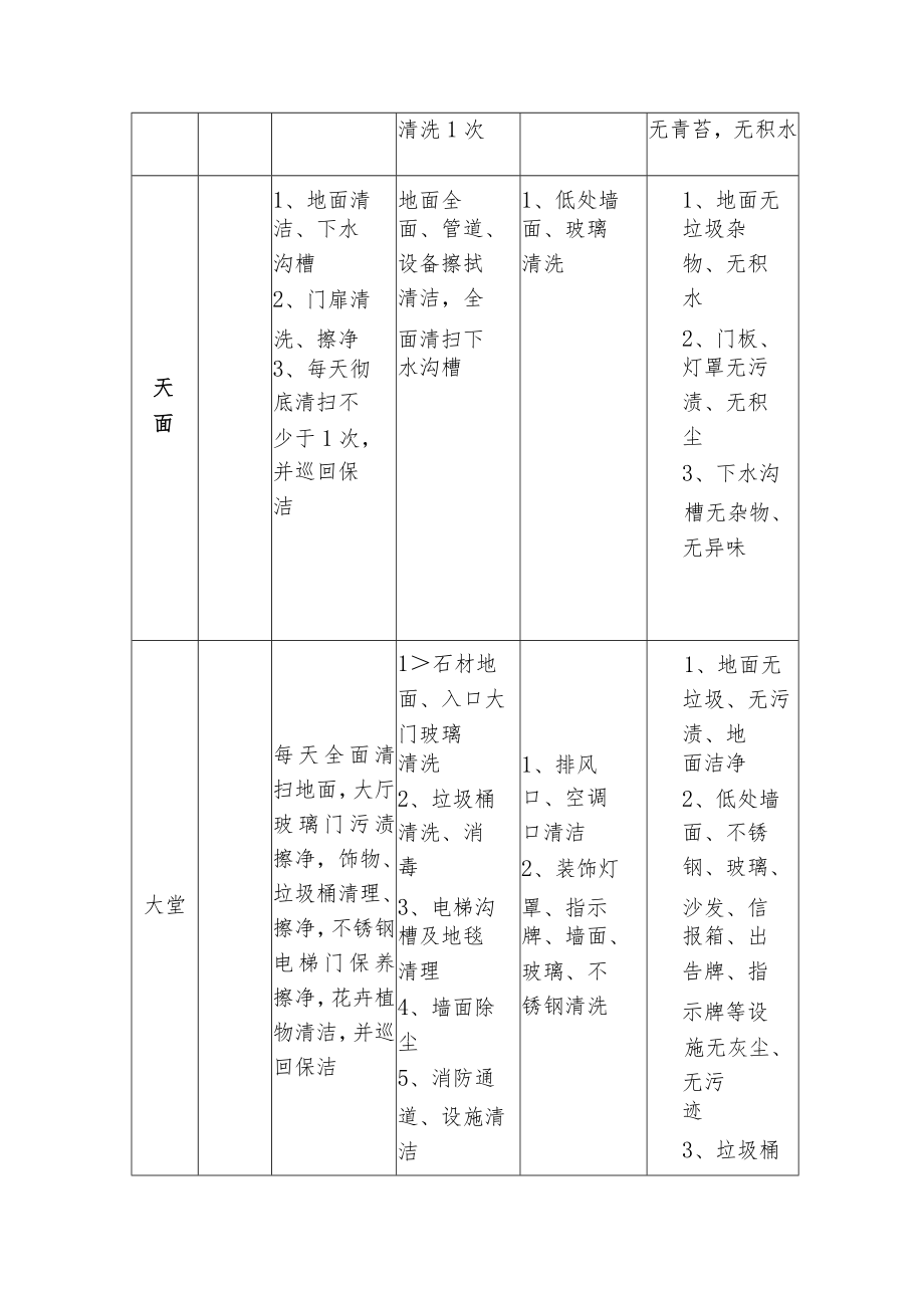 写字楼环境卫生检查标准.docx_第3页