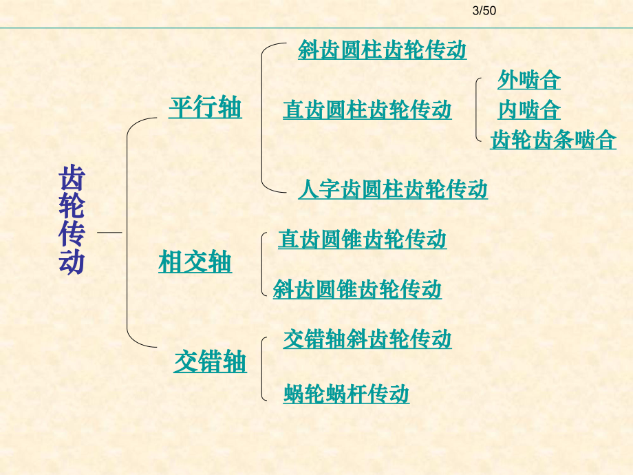 机械设计基础齿轮传动.ppt_第3页