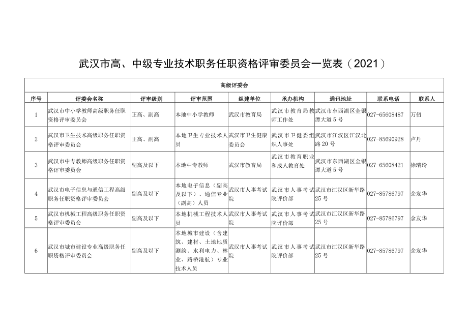 武汉市高、中级专业技术职务任职资格评审委员会一览表.docx_第1页