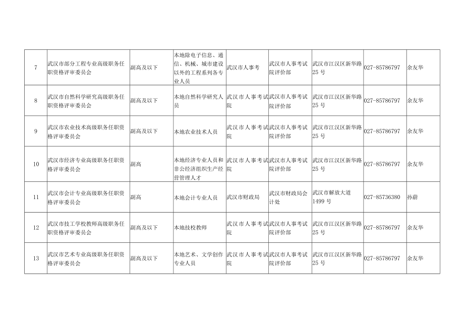 武汉市高、中级专业技术职务任职资格评审委员会一览表.docx_第2页