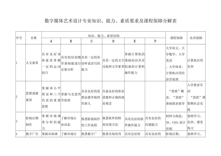 数字媒体艺术设计专业知识、能力、素质要求及课程保障分解表.docx_第1页