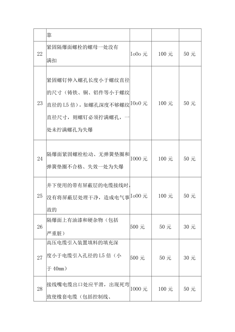 煤矿防爆电气设备考核细则.docx_第3页