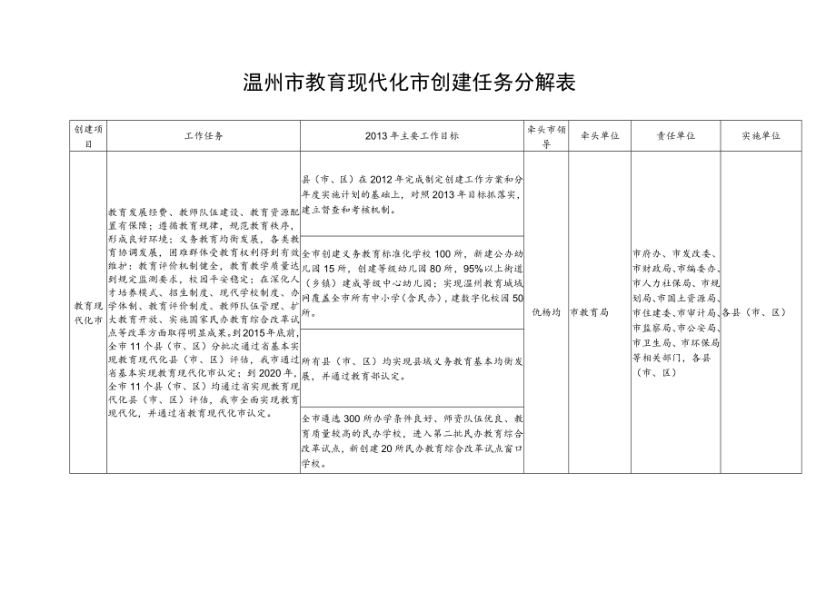 温州市教育现代化市创建任务分解表.docx_第1页