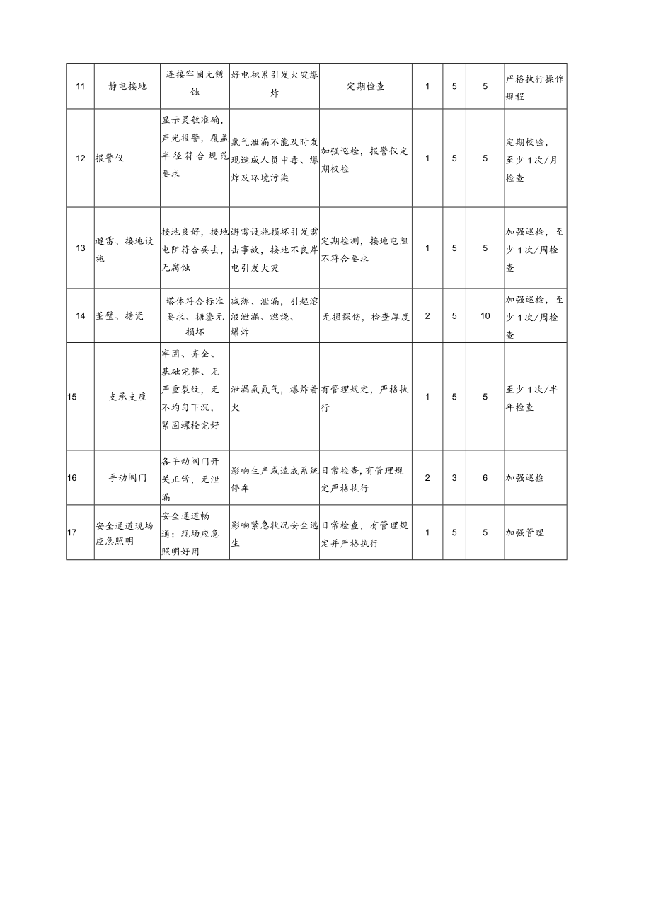 氯化反应釜安全检查分析(SCL)记录表.docx_第2页