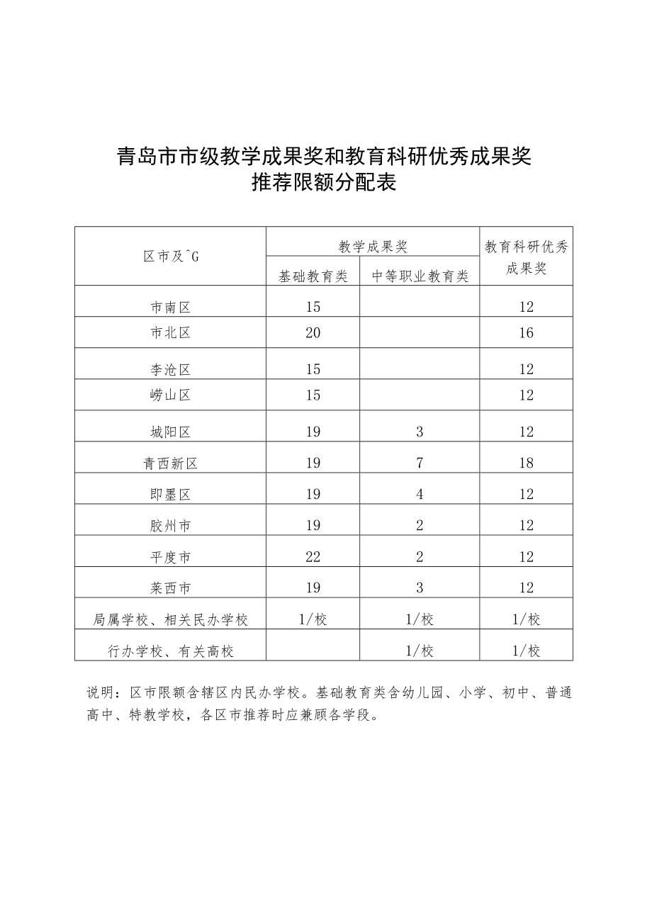 青岛市市级教学成果奖和教育科研优秀成果奖推荐限额分配表.docx_第1页