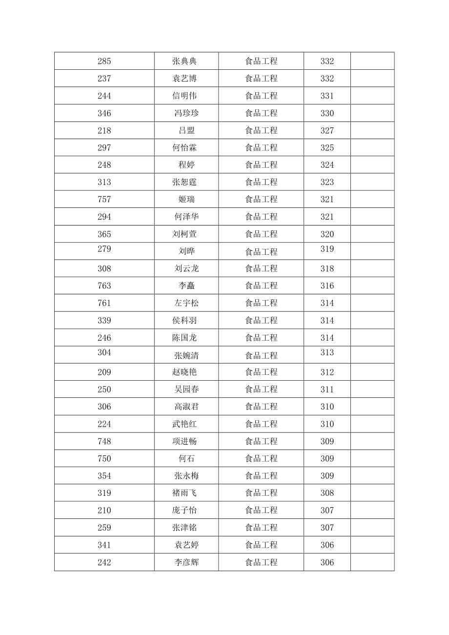 西北大学食品科学与工程学院2023年硕士研究生招生复试工作方案.docx_第3页