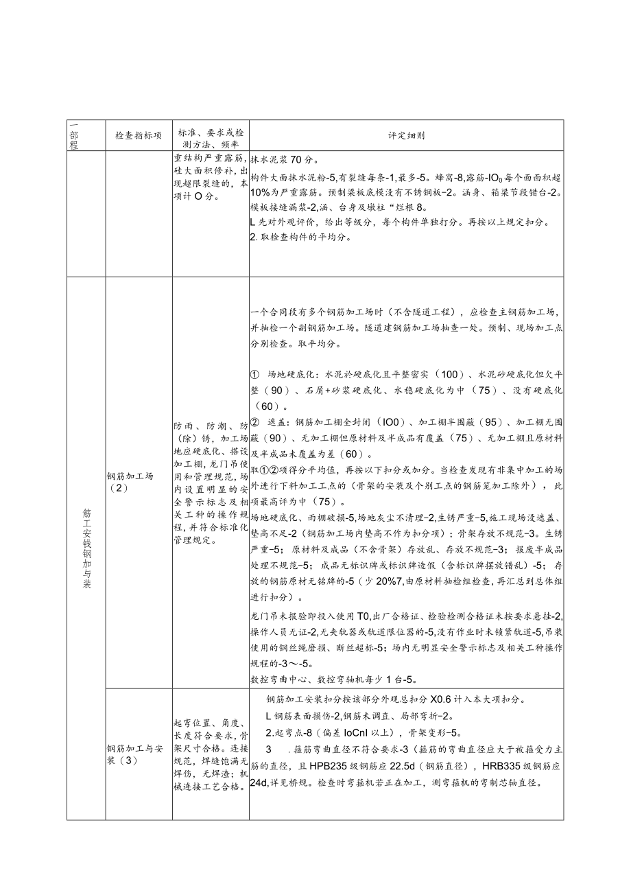 桥涵工程施工现场质量安全检查评分表.docx_第2页