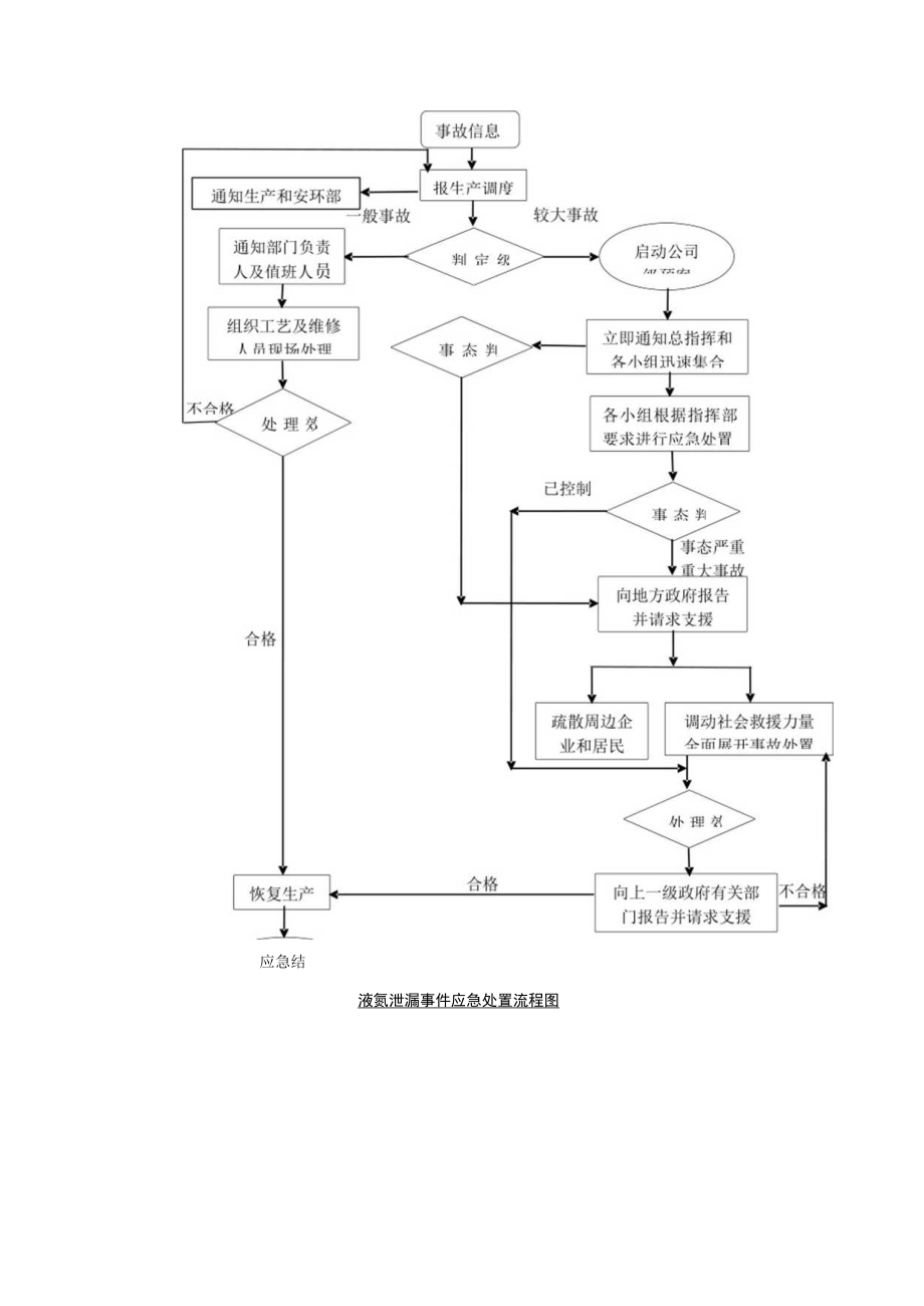 液氨泄漏事件应急处置流程图.docx_第1页