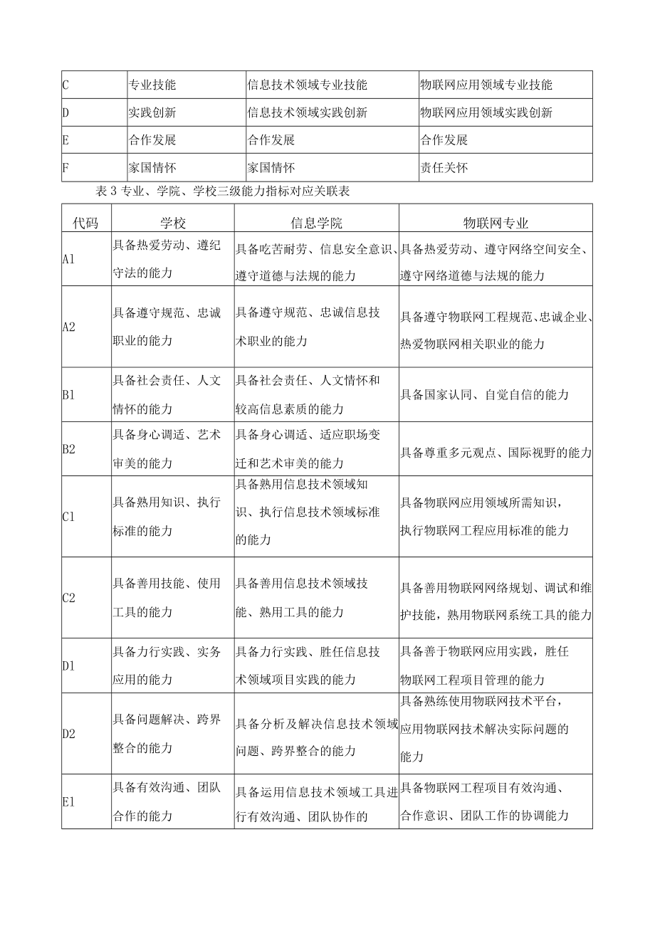 物联网技术与应用专业人才培养目标与规格.docx_第2页