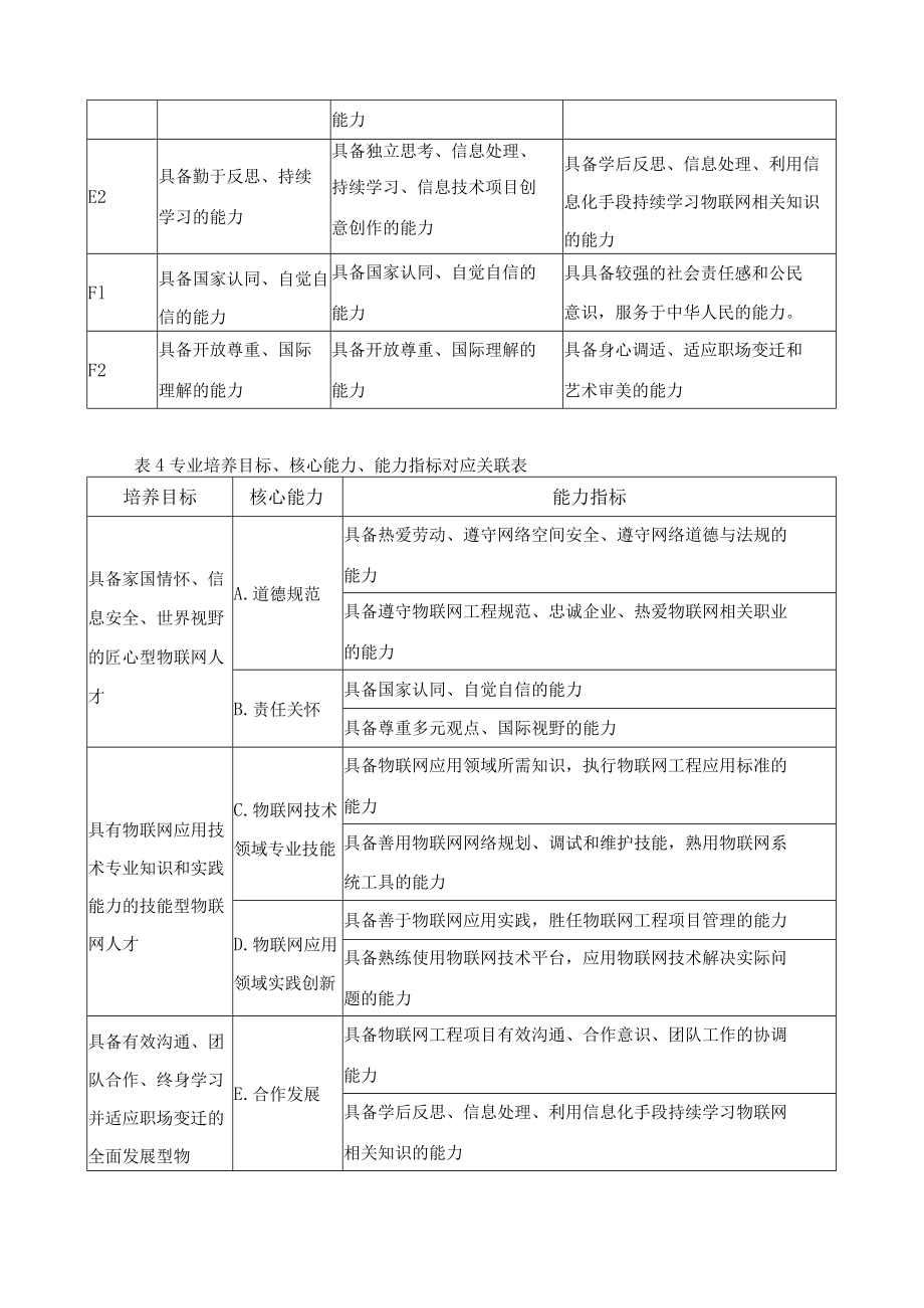 物联网技术与应用专业人才培养目标与规格.docx_第3页