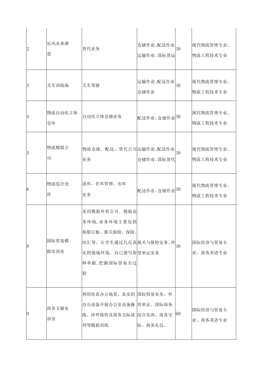 现代物流管理专业群教学实施保障.docx_第2页