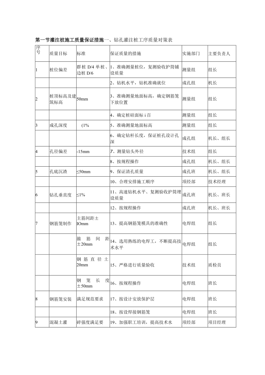 灌注桩施工质量保证措施.docx_第1页