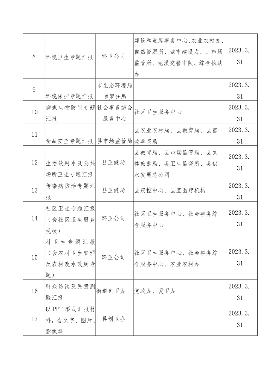 街道巩固创建国家卫生县城申报材料责任分工表.docx_第2页