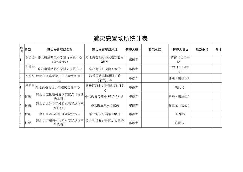 避灾安置场所统计表.docx_第1页