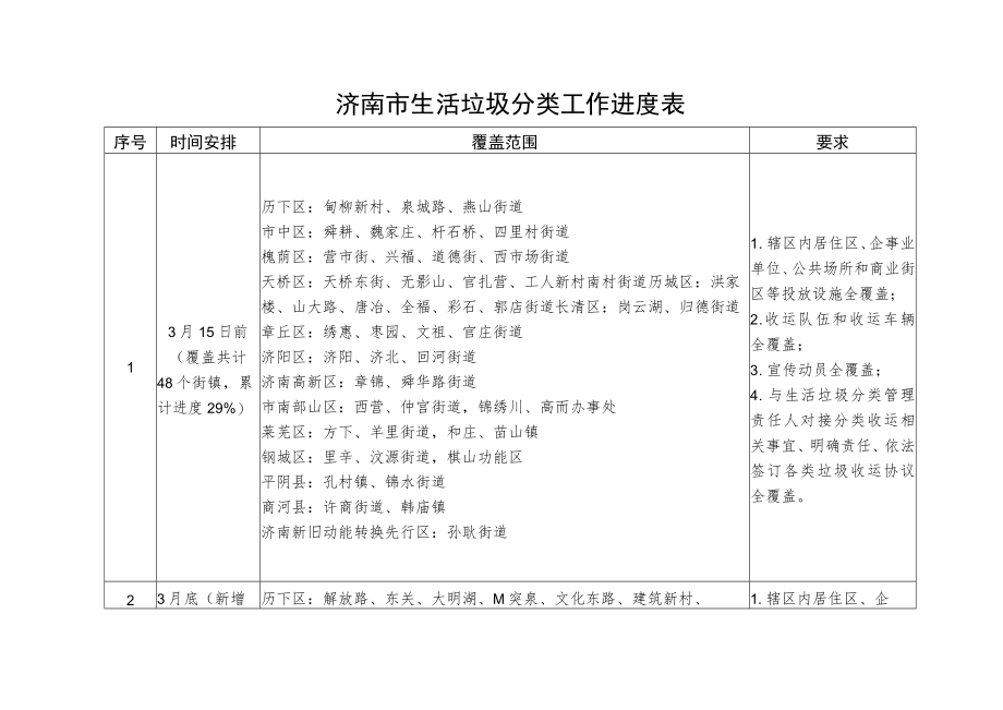 济南市生活垃圾分类工作进度表.docx_第1页