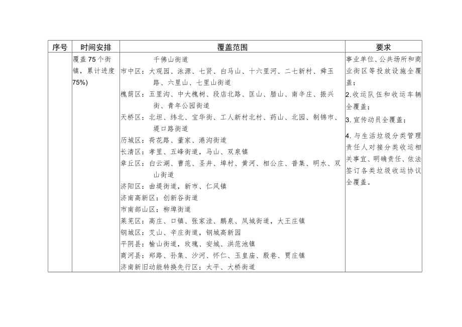 济南市生活垃圾分类工作进度表.docx_第2页