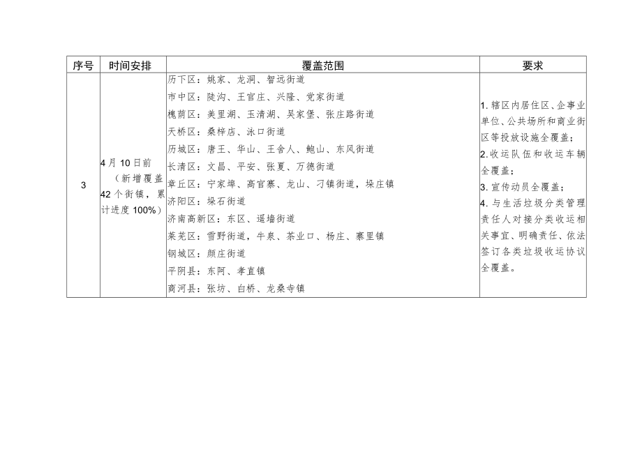 济南市生活垃圾分类工作进度表.docx_第3页