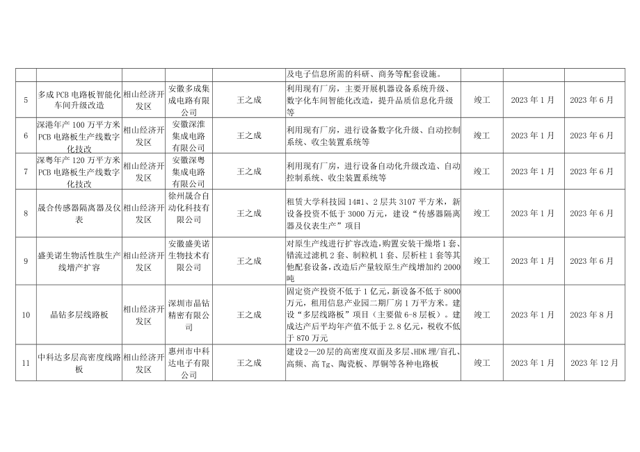 重点项目计划开工序时进度表.docx_第2页