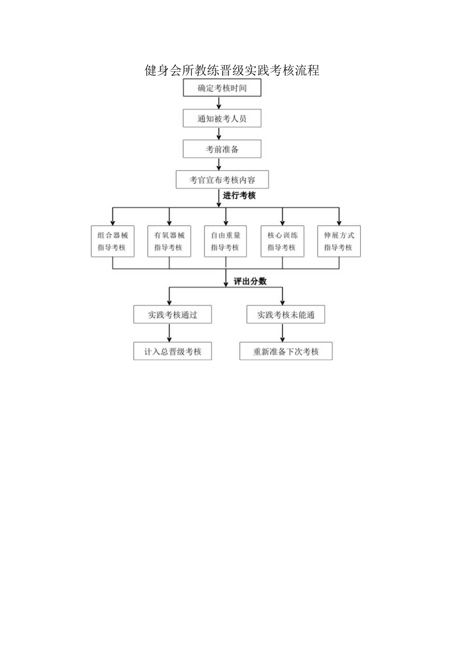 健身会所教练晋级实践考核流程.docx_第1页