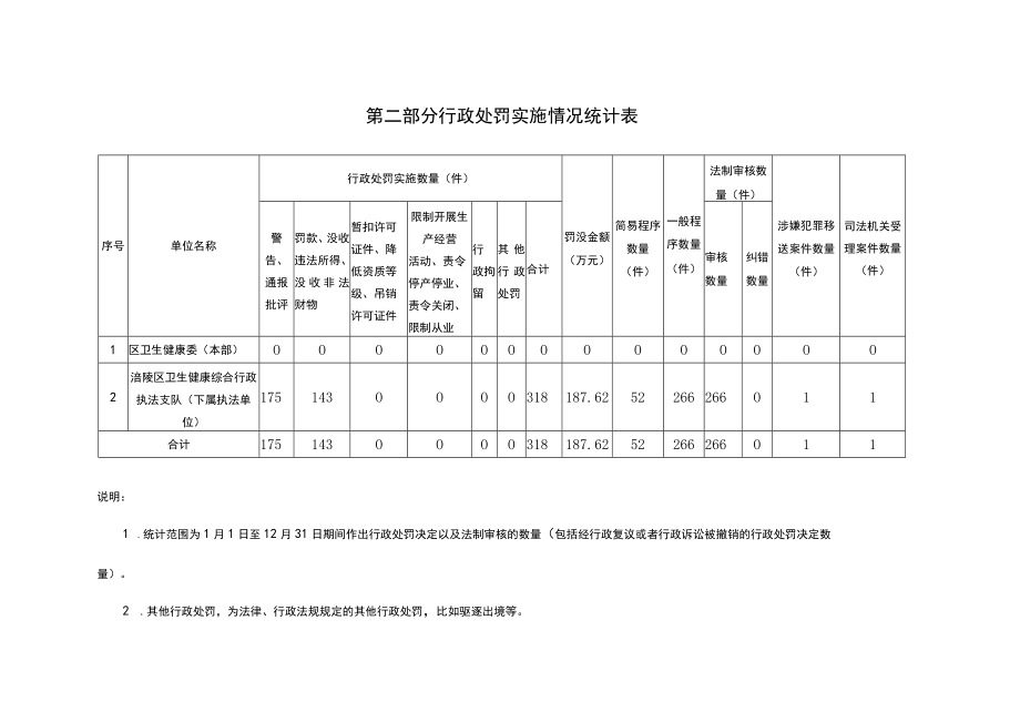 行政执法队伍建设及装备配置情况统计表填报单位填报时间.docx_第3页