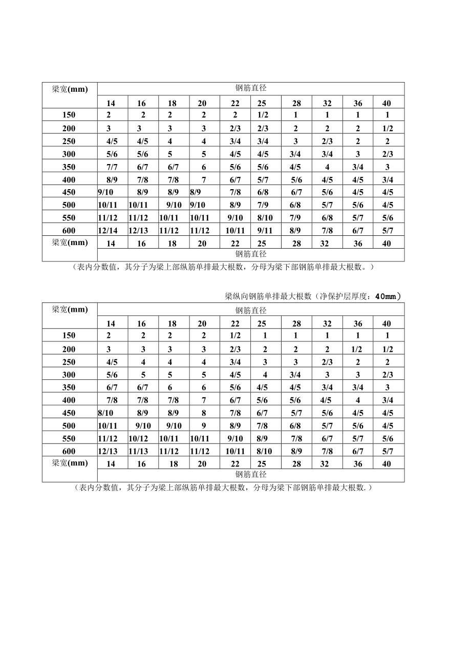 梁纵向钢筋单排最大根数.docx_第2页