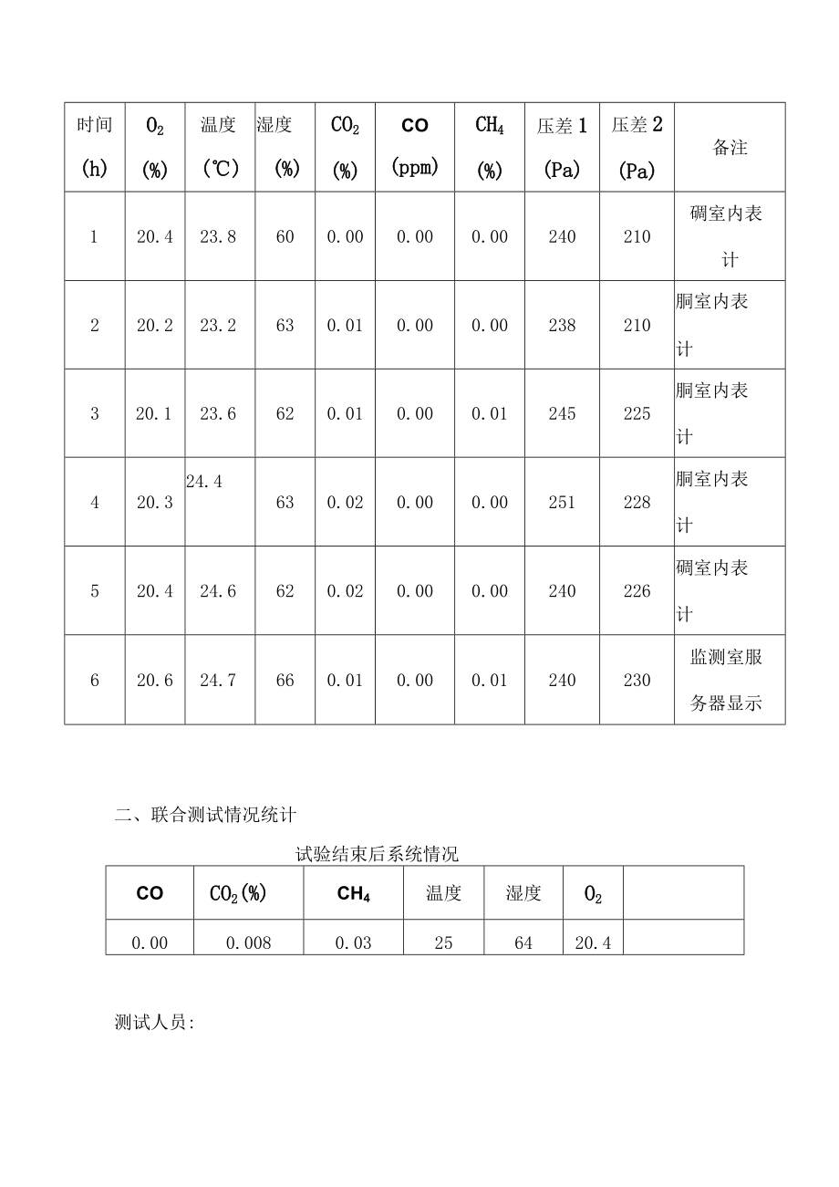 煤矿永久避难硐室功能测试记录.docx_第3页