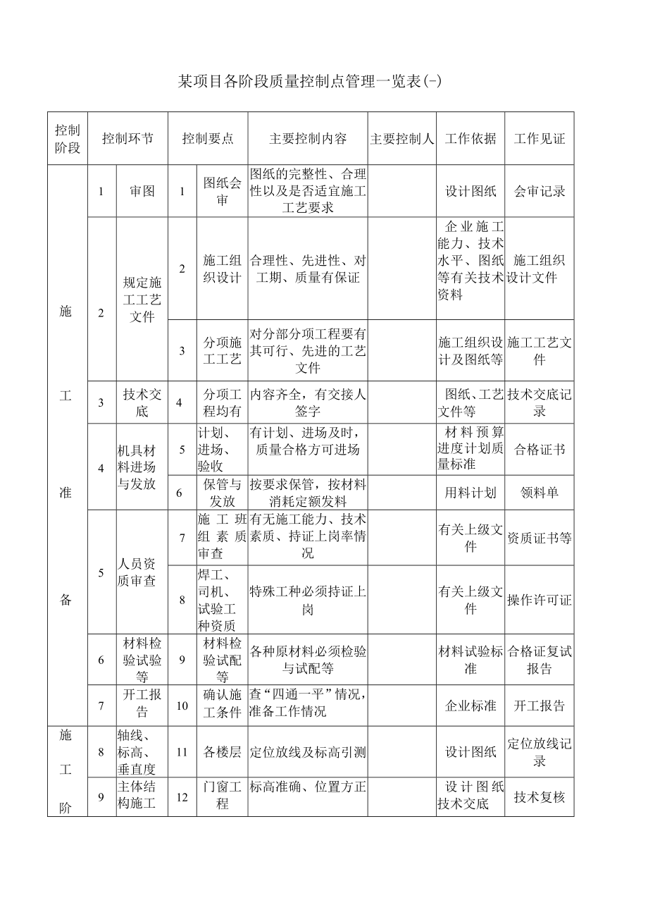 某项目各阶段质量控制点管理一览表.docx_第2页