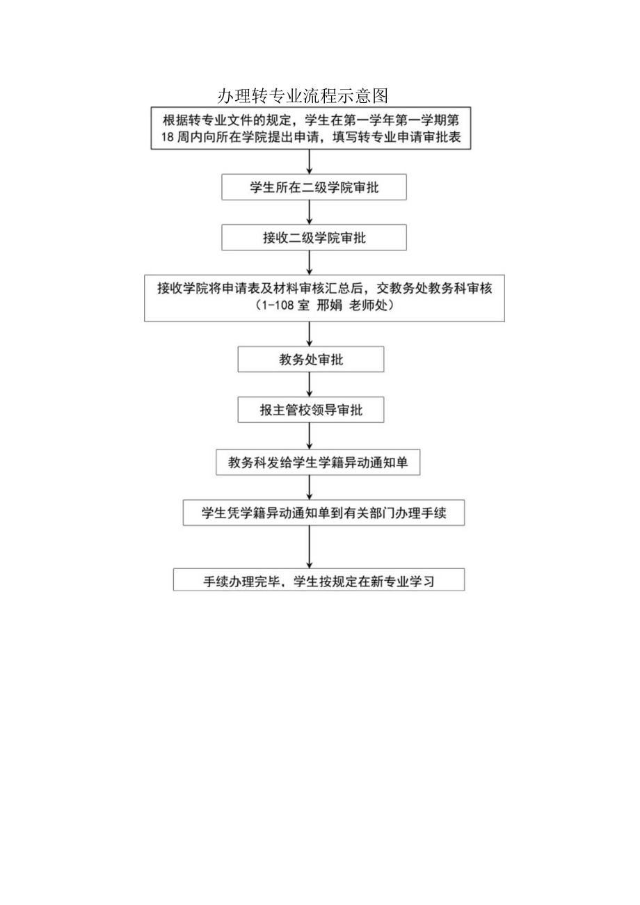 办理转专业流程示意图.docx_第1页