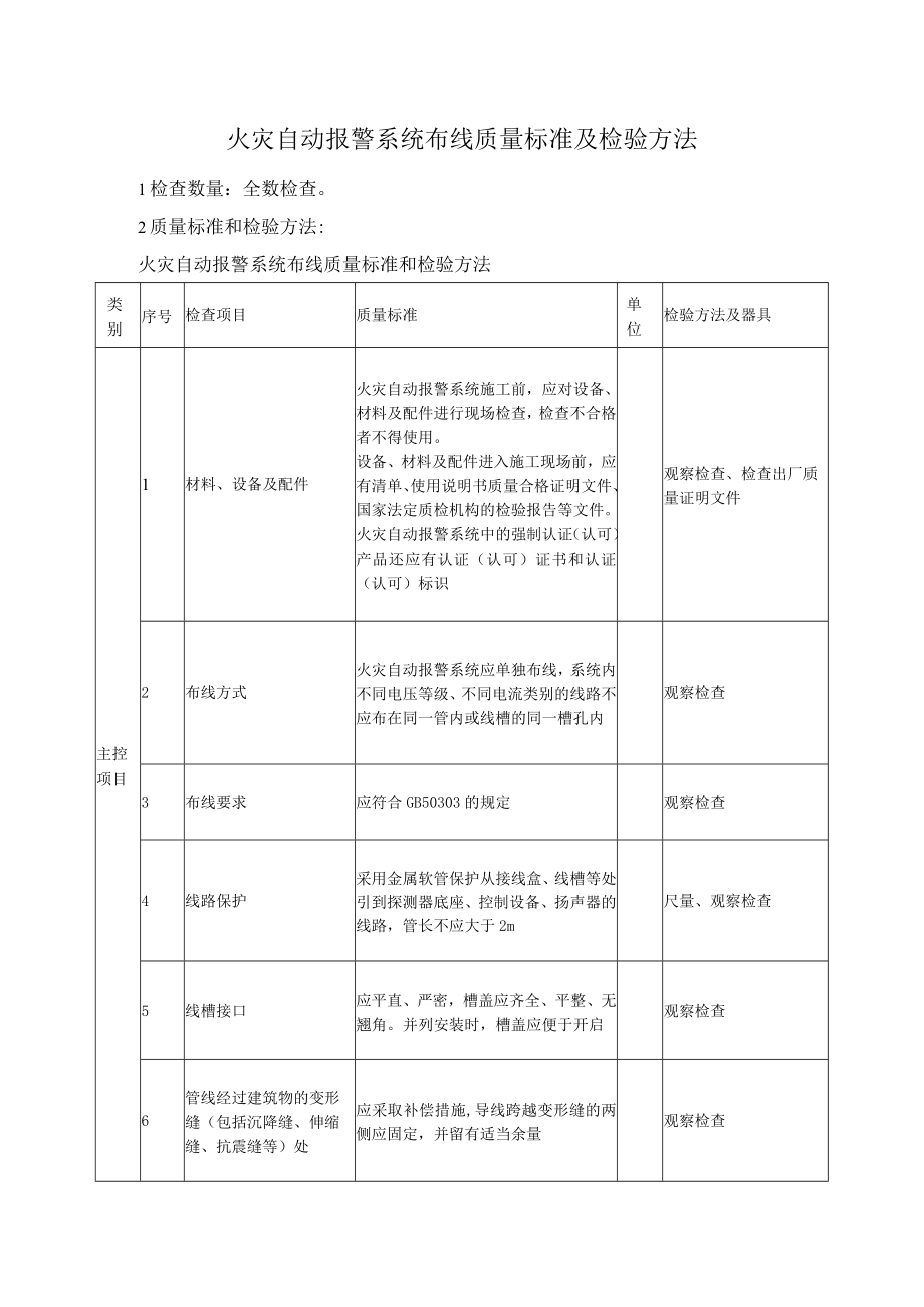 火灾自动报警系统布线质量标准及检验方法.docx_第1页