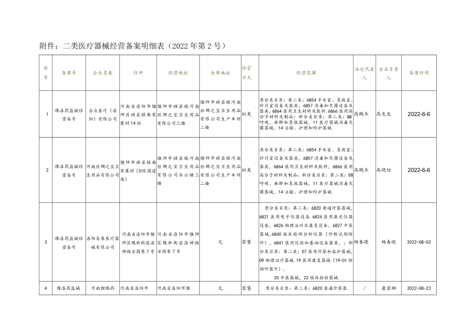 类医疗器械经营备案明细022年第2号.docx_第1页