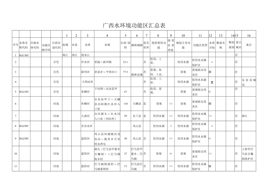 广西水环境功能区汇总表.docx_第1页