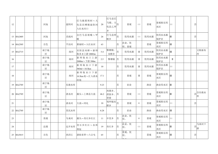 广西水环境功能区汇总表.docx_第2页