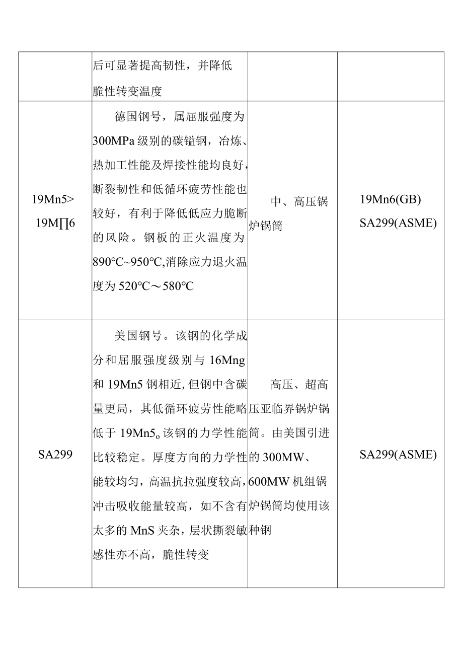 火力发电厂锅炉锅筒分离器常用钢钢号特性及其主要应用范围.docx_第2页