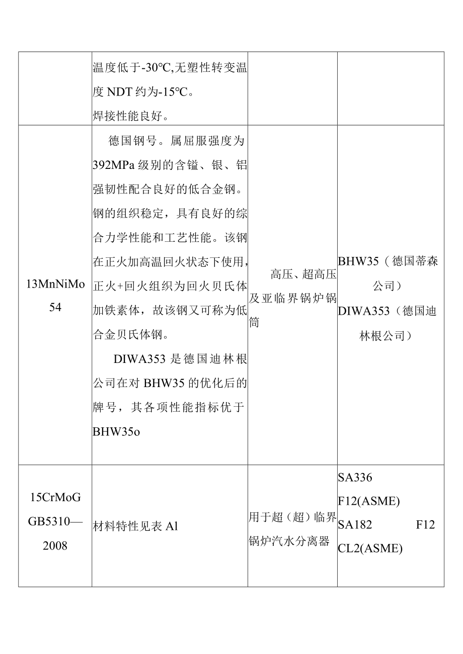 火力发电厂锅炉锅筒分离器常用钢钢号特性及其主要应用范围.docx_第3页