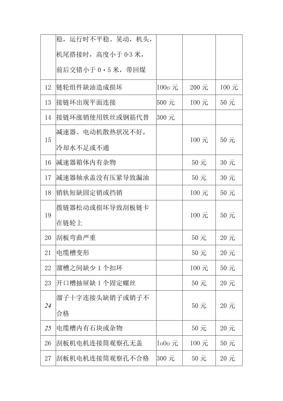 煤矿刮板输送机、转载机考核细则.docx_第2页