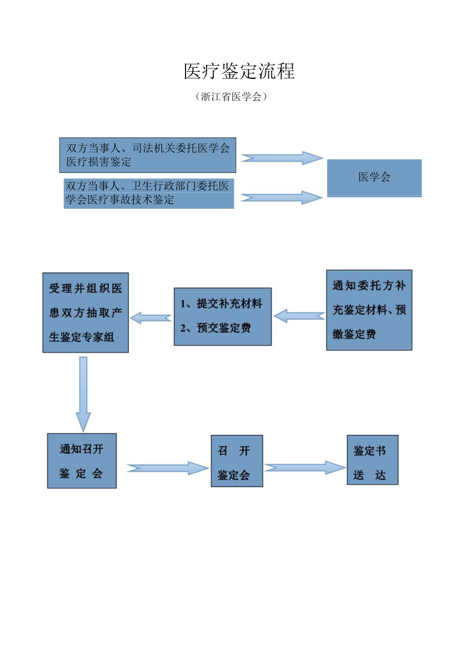 医疗鉴定流程.docx_第1页