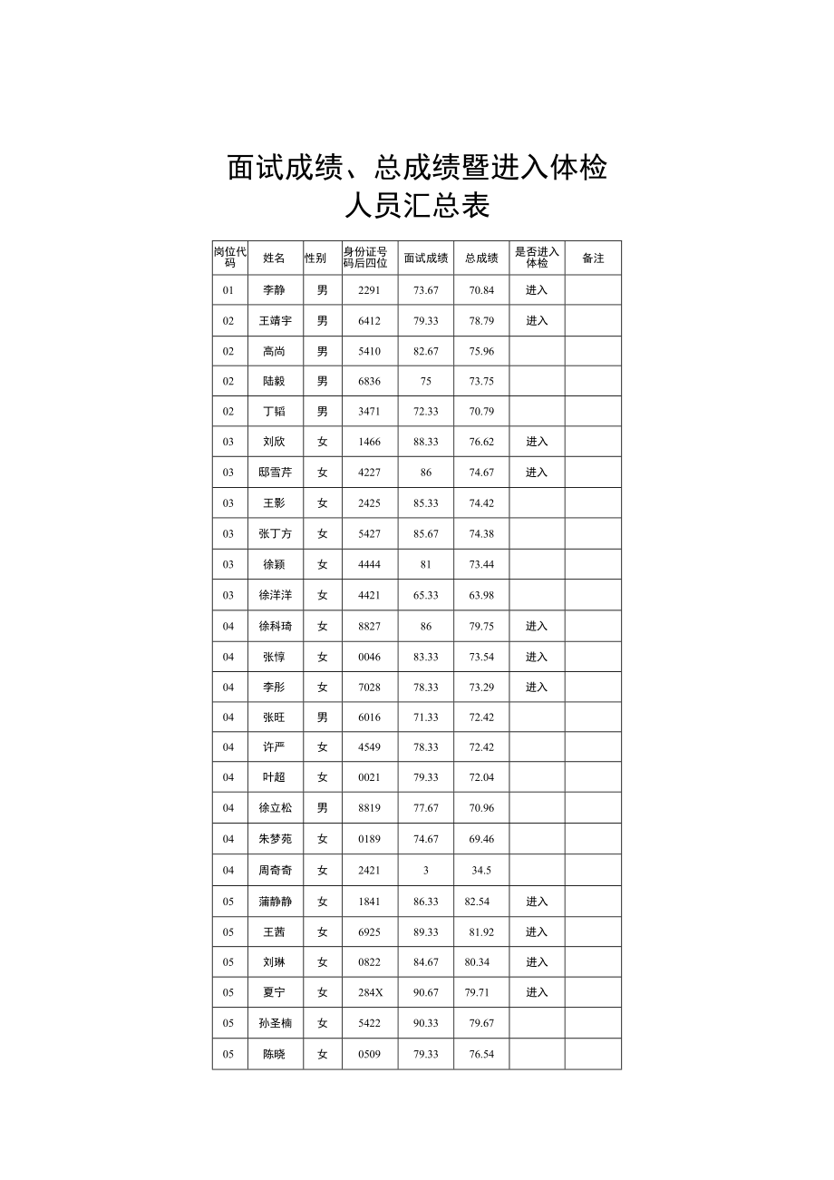 面试成绩、总成绩暨进入体检人员汇总表.docx_第1页