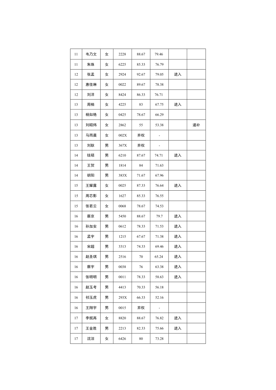 面试成绩、总成绩暨进入体检人员汇总表.docx_第3页