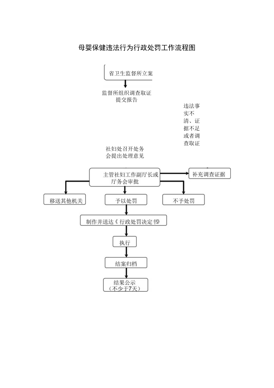 母婴保健违法行为行政处罚工作流程图.docx_第1页