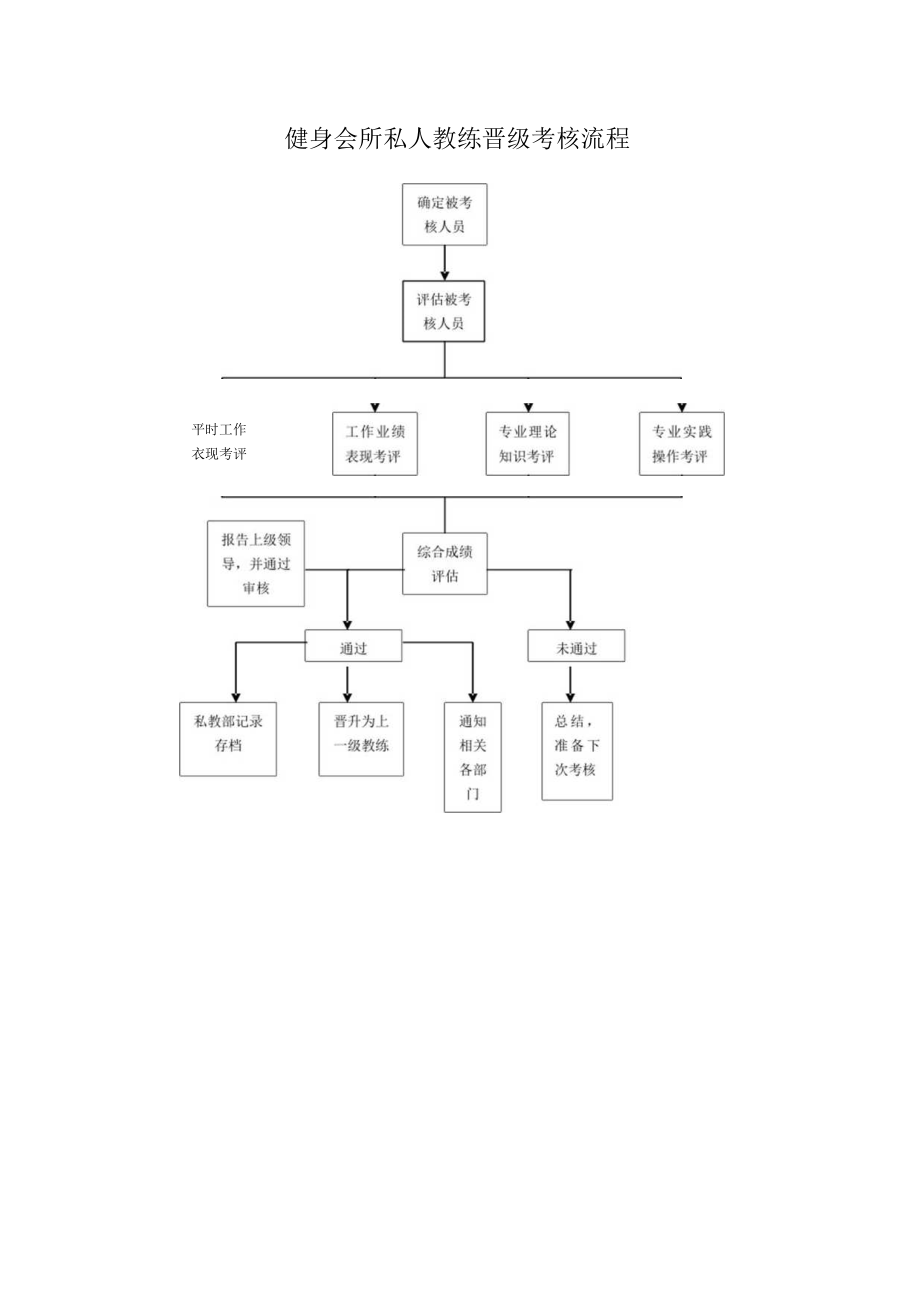 健身会所私人教练晋级考核流程.docx_第1页